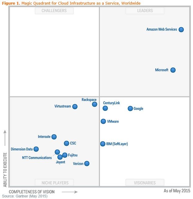 http://reho.st/acom.azurecomcdn.net/80C57D/blogmedia/blogmedia/2015/05/27/MQ-Figure-1_thumb.jpg