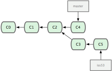 http://reho.st/https://git-scm.com/figures/18333fig0315-tn.png
