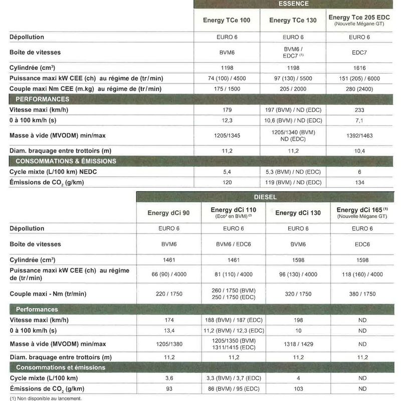 http://reho.st/images.caradisiac.com/images/5/2/7/9/105279/S0-Les-fiches-techniques-de-la-nouvelle-Renault-Megane-en-fuite-365561.jpg