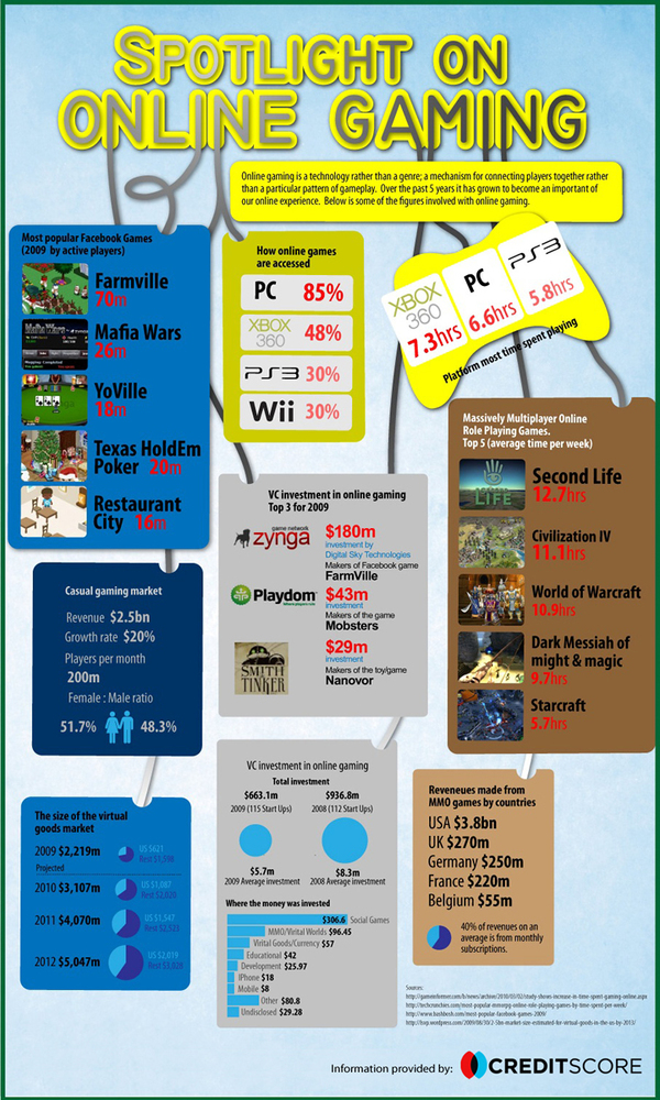 http://reho.st/preview/images.flabber.net/files/lees_verder/onlinegaming-infographic.jpg
