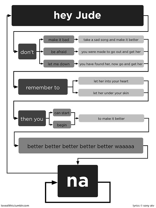 http://reho.st/s2.buzzfeed.com/static/imagebuzz/terminal01/2009/10/28/17/hey-jude-flowchart-12579-1256764727-4.jpg