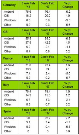 http://reho.st/www.iphon.fr/public/Snooz/2017/Q1/.donnees-kantar-parts-de-marche-os-mobile-2017-2_m.jpg