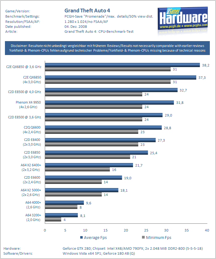 http://reho.st/www.pcgameshardware.de/screenshots/original/2008/12/_GTA4PC_CPU_Benches_1280.PNG