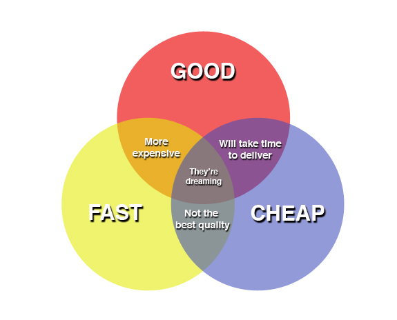 https://reho.st/www.pyragraph.com/wp-content/uploads/2013/04/GOOD-FAST-CHEAP.jpg